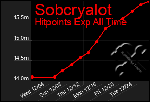 Total Graph of Sobcryalot