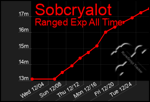 Total Graph of Sobcryalot