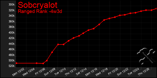 Last 31 Days Graph of Sobcryalot