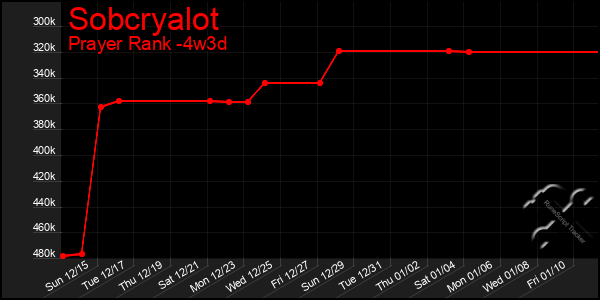 Last 31 Days Graph of Sobcryalot