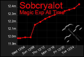 Total Graph of Sobcryalot