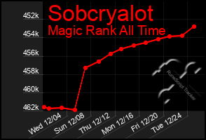 Total Graph of Sobcryalot