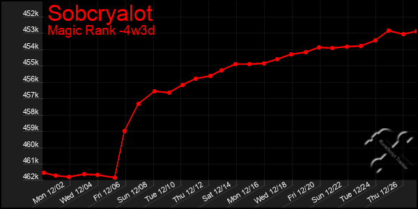 Last 31 Days Graph of Sobcryalot