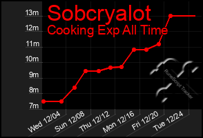 Total Graph of Sobcryalot