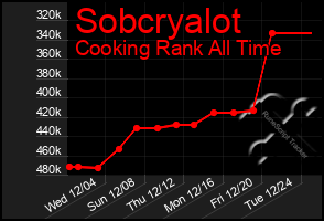 Total Graph of Sobcryalot