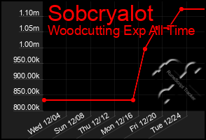 Total Graph of Sobcryalot