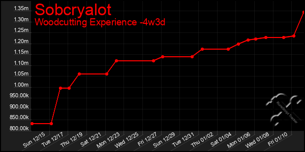 Last 31 Days Graph of Sobcryalot