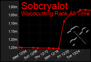 Total Graph of Sobcryalot