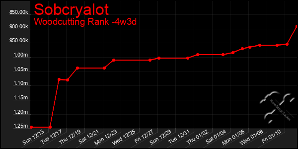 Last 31 Days Graph of Sobcryalot