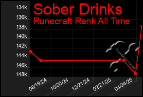 Total Graph of Sober Drinks