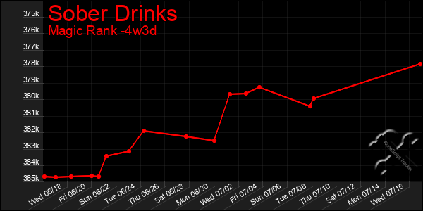 Last 31 Days Graph of Sober Drinks
