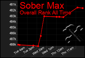 Total Graph of Sober Max