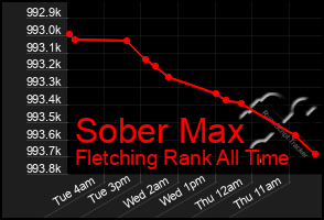 Total Graph of Sober Max