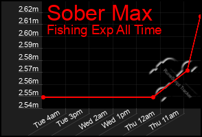 Total Graph of Sober Max