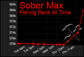 Total Graph of Sober Max