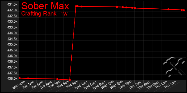 Last 7 Days Graph of Sober Max