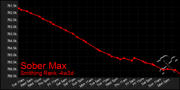 Last 31 Days Graph of Sober Max