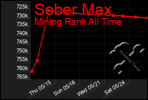 Total Graph of Sober Max