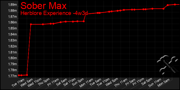 Last 31 Days Graph of Sober Max