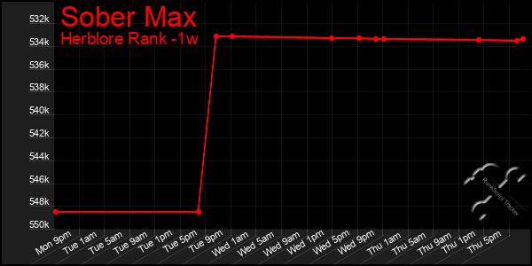 Last 7 Days Graph of Sober Max