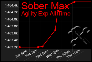 Total Graph of Sober Max