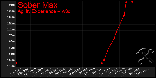 Last 31 Days Graph of Sober Max