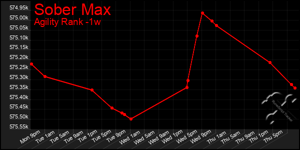 Last 7 Days Graph of Sober Max
