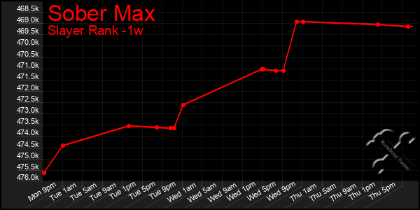 Last 7 Days Graph of Sober Max