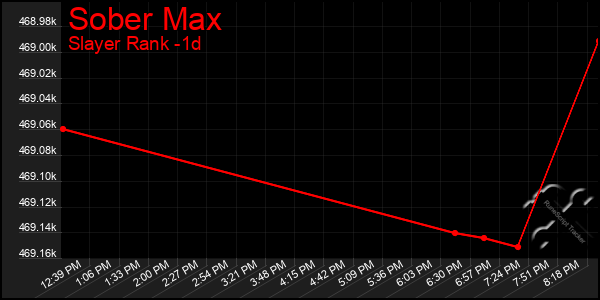 Last 24 Hours Graph of Sober Max