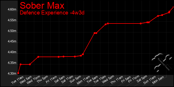 Last 31 Days Graph of Sober Max