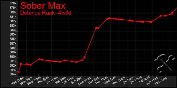 Last 31 Days Graph of Sober Max