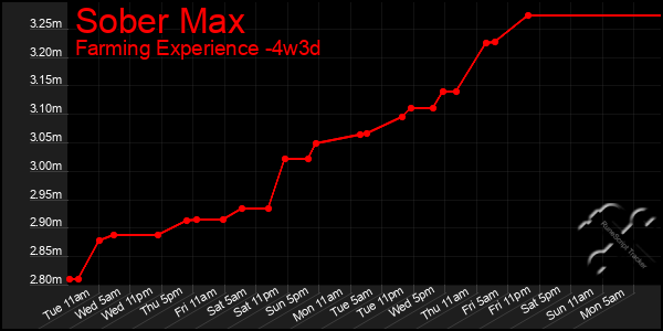 Last 31 Days Graph of Sober Max