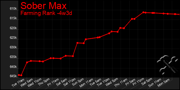 Last 31 Days Graph of Sober Max
