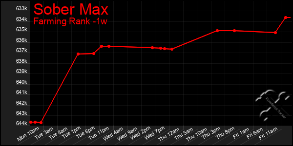 Last 7 Days Graph of Sober Max