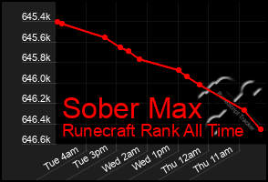 Total Graph of Sober Max