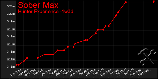 Last 31 Days Graph of Sober Max