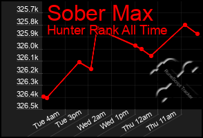 Total Graph of Sober Max