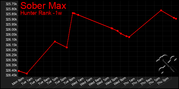 Last 7 Days Graph of Sober Max