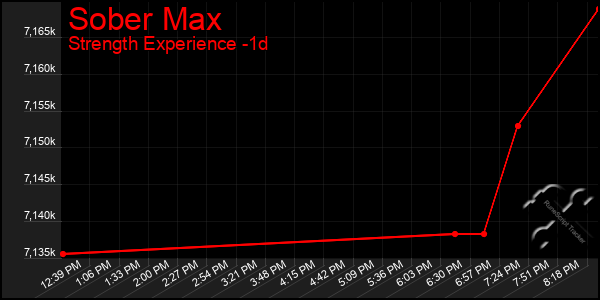 Last 24 Hours Graph of Sober Max