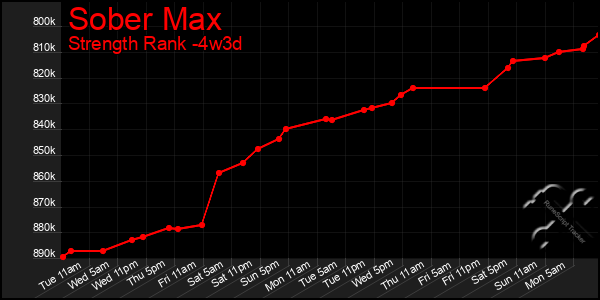 Last 31 Days Graph of Sober Max