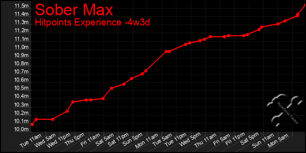 Last 31 Days Graph of Sober Max