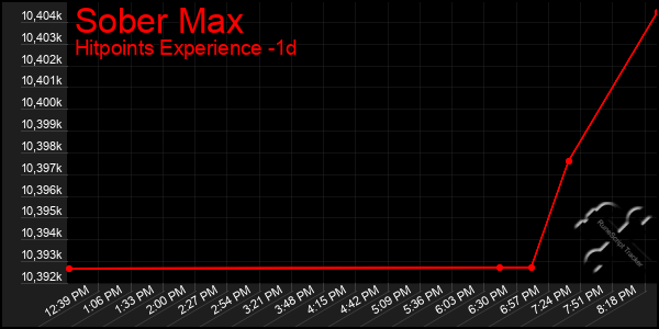 Last 24 Hours Graph of Sober Max