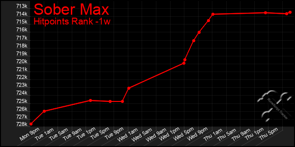 Last 7 Days Graph of Sober Max