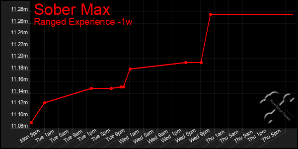 Last 7 Days Graph of Sober Max