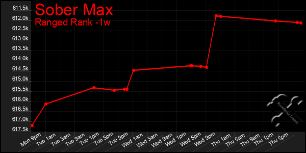 Last 7 Days Graph of Sober Max