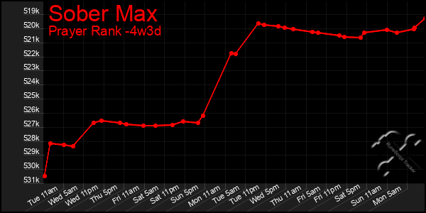 Last 31 Days Graph of Sober Max