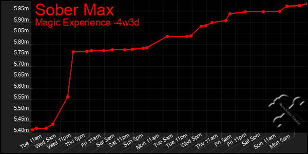 Last 31 Days Graph of Sober Max