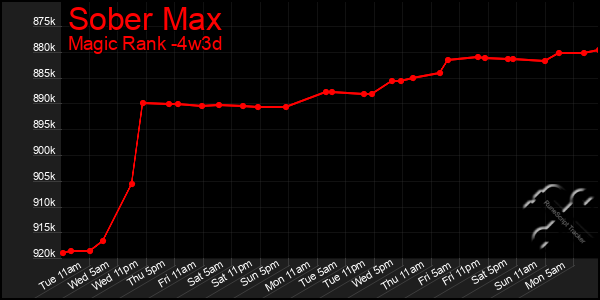 Last 31 Days Graph of Sober Max
