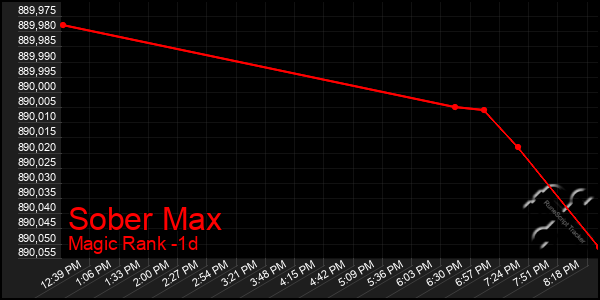 Last 24 Hours Graph of Sober Max