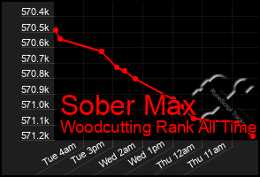 Total Graph of Sober Max